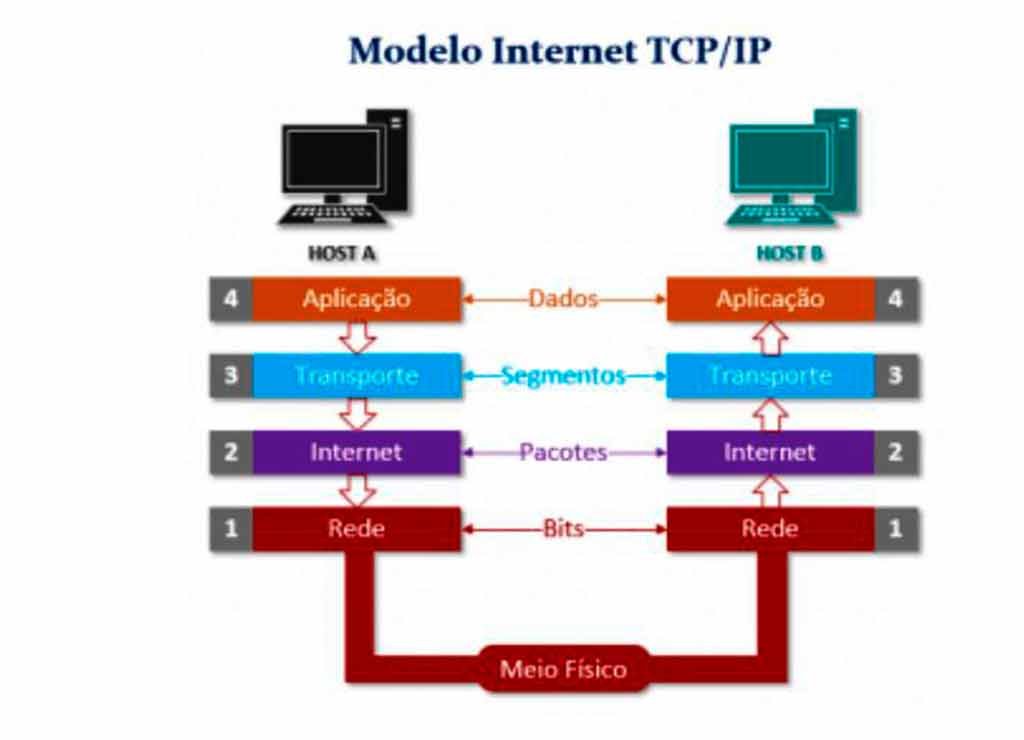 En qué consiste el protocolo tcp/ ip